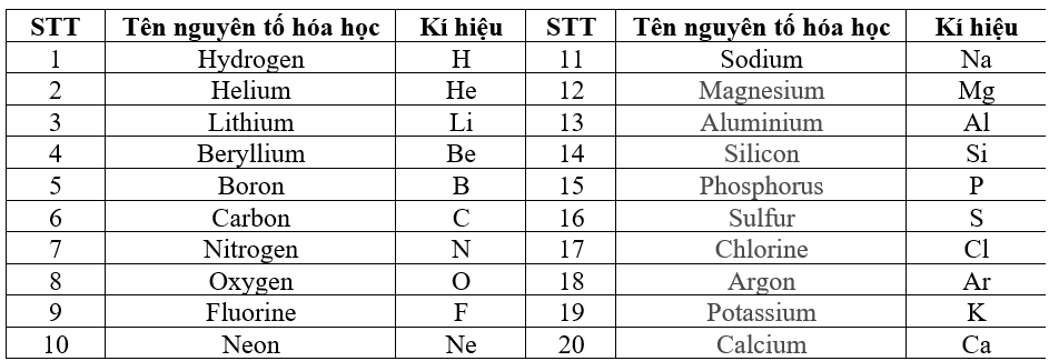 Bảng nguyên tố hóa học lớp 7